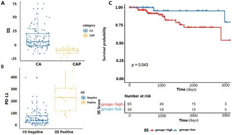 A Comparing Iis Score In Tumour And Para Cancerous Samples In Brca