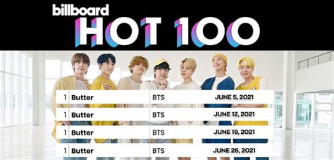 BTS с Butter 4 недели на вершине Billboard Hot 100 24 Июня 2021 Фанатский сайт о BTS