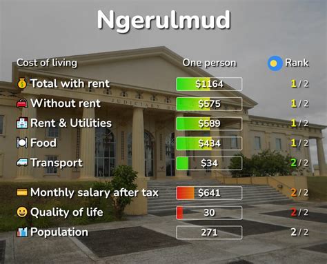 Ngerulmud: Cost of Living, Salaries, Prices for Rent & food