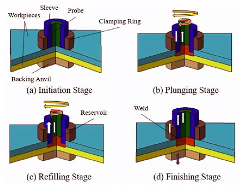 Stages In The Refill Friction Stir Spot Welding Refill Fssw Process