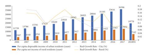 The Income Gap Between Urban And Rural Areas In My Country Download Scientific Diagram