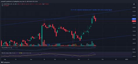 NSE BCLIND Chart Image By Priyank23 TradingView