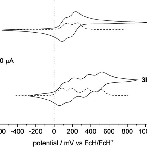 Cyclic Solid Line And Square Wave Dotted Line Voltammograms Cv