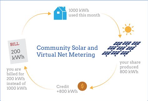 Community Solar What Will It Cost Energysage