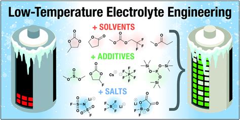 Liquid Electrolyte Development For Low Temperature Lithium Ion