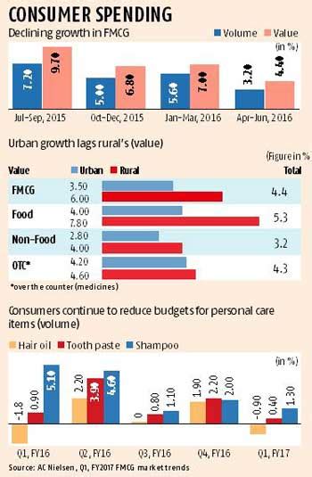 FMCG Sales Growth Slows To 3 2 In Apr Jun Company News Business