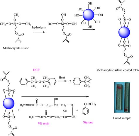 Silanization process of CFA particle | Download Scientific Diagram