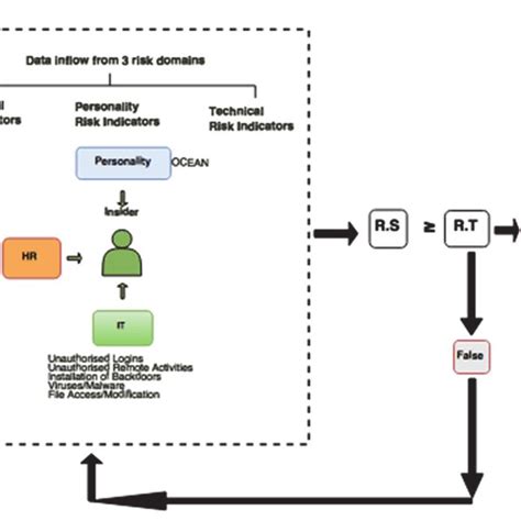 Pdf Malicious Insider Threat Detection A Conceptual Model