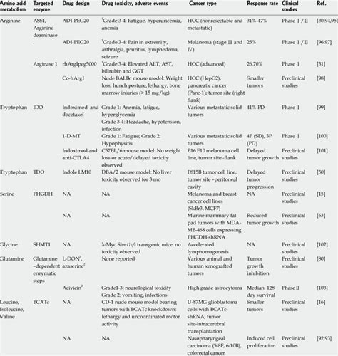 Amino acid metabolic enzymes targeted in cancer therapy | Download Table