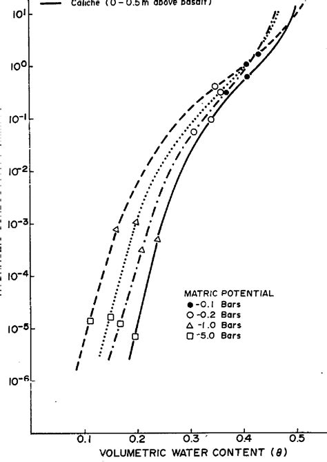 Pdf Hydraulic Conductivity And Moisture Retention Characteristics Of