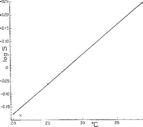 [pdf] The Solubility Of Glutamic Acid In Water And Certain Organic