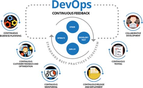 Devops Best Practices Easy Cloud Solutions