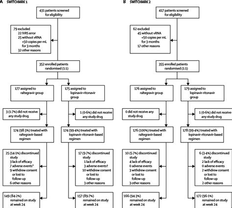 Switch To A Raltegravir Based Regimen Versus Continuation Of A