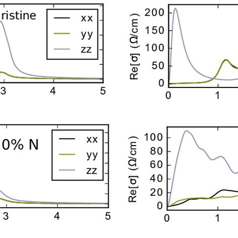 Absorption Coefficient For Pristine B Doped And N Doped Cnt Vs Photon