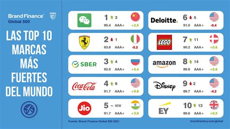 Estas Son Las 10 Marcas Mas Valiosas Del Mundo En 2020 Tarjeta Cool Images