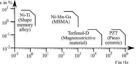 Classification Of Msma Within The Smart Material Class Regarding Strain Download Scientific