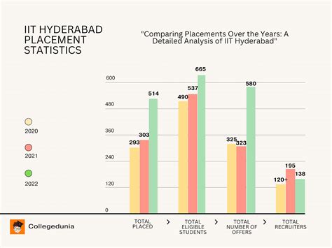 Iit Hyderabad Placements 2024 Average Package Highest Package Top Recruiters