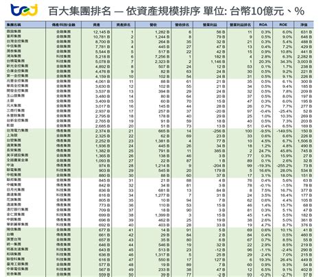 2023 年最新台灣百大集團績效評比 Tej台灣經濟新報