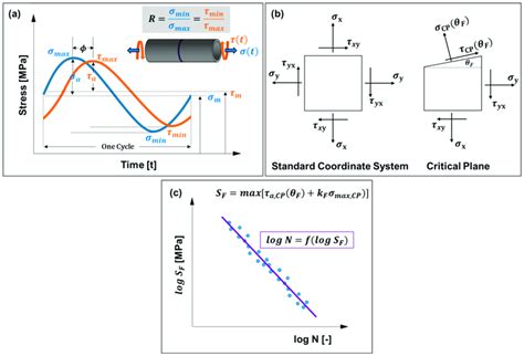 Fatigue Parameters A Stress Or Load Parameters B Critical Plane Download Scientific