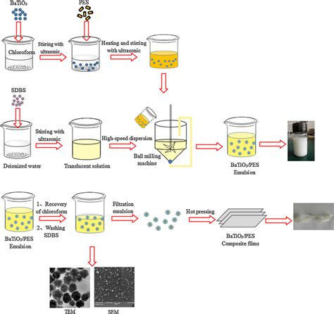 Illustration Of The Preparation Process Of The Batio3pes Composite Films Download Scientific