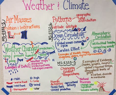 weather  climate    science