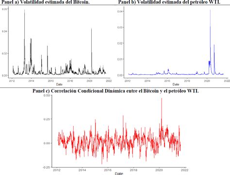 Derrame de volatilidad y correlación dinámica entre el precio del