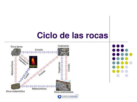 Ppt Ciclo De Las Rocas Powerpoint Presentation Free Download Id