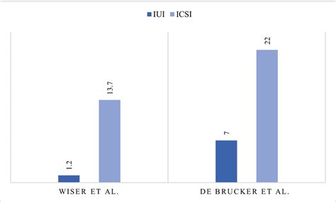 Live Birth Rates Per Cycle For Icsi Versus Iui In Women ≥ 40 Download