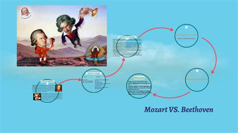 Mozart VS. Beethoven by Joyce Zhang on Prezi