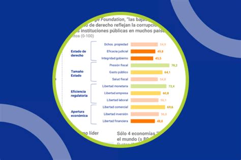 Índice De Libertad Económica 2023 Ile 23 Infografía Círculo De