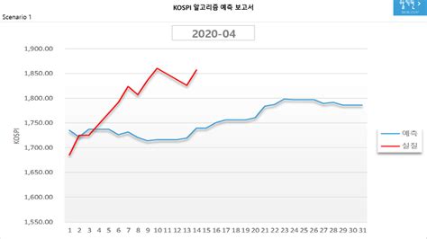 Kospi 코스피 알고리즘 예측 보고서20200415 네이버 블로그