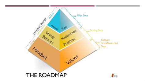 Agile Transformation Approach Ppt