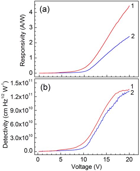 Responsivity A And Detectivity B Of Znse Based Msm Uv Download Scientific Diagram