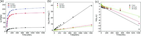 The Influence Of Time On Uio 66 Nh 2 Adsorption Capacities For Download Scientific Diagram