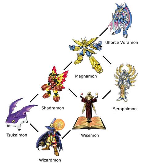 Wizardmon Digivolution Line