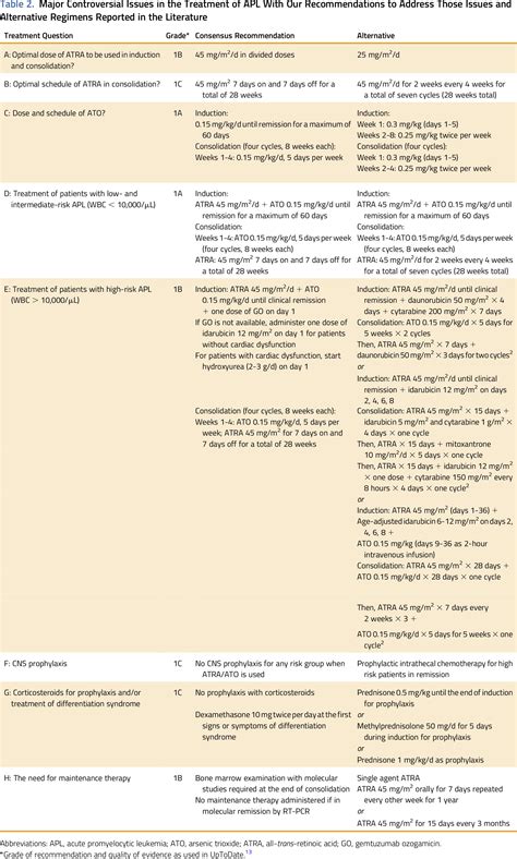 Acute Promyelocytic Leukemia Atra