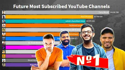 Future Top 10 Most Subscribed Individual YouTube Channels In India 2020