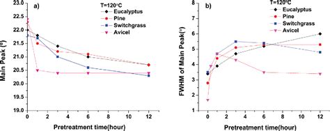 Figure 2 From Transition Of Cellulose Crystalline Structure And Surface