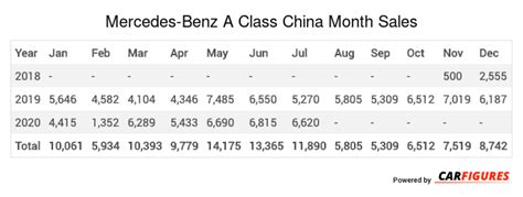 Mercedes Benz A Class Sales Figures China Car Sales Figure