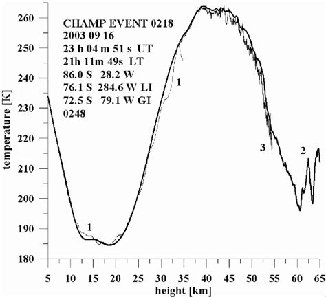 4. Temperature profile in the upper troposphere and stratosphere near... | Download Scientific ...