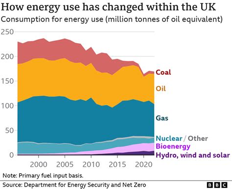 Fossil Fuels Renewables And Nuclear The Uk S Changing Energy Mix