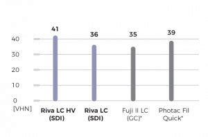 Riva Light Cure Riva Light Cure HV SDI