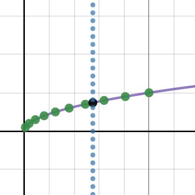 Square Roots Approximations Desmos