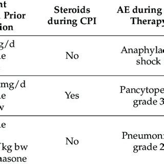 Baseline Patient Characteristics And Treatment Outcomes For Patients