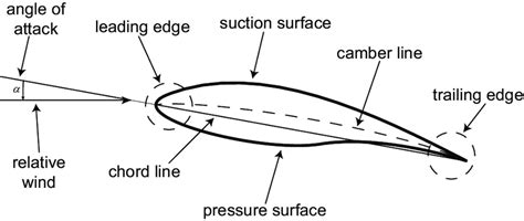 Airfoil Diagram