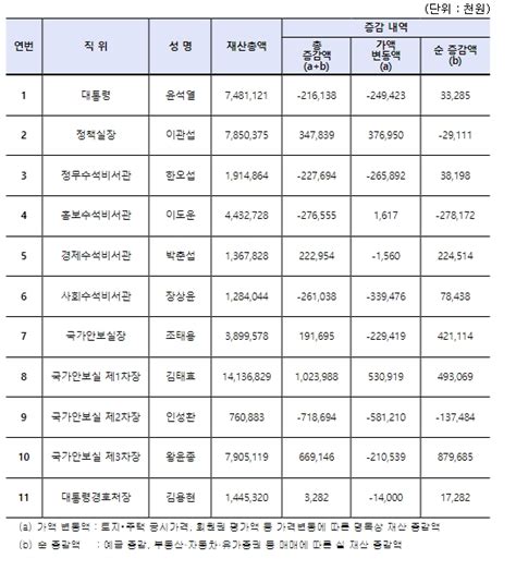 정부공직자윤리위원회 2024년 공직자 정기 재산변동사항 공개