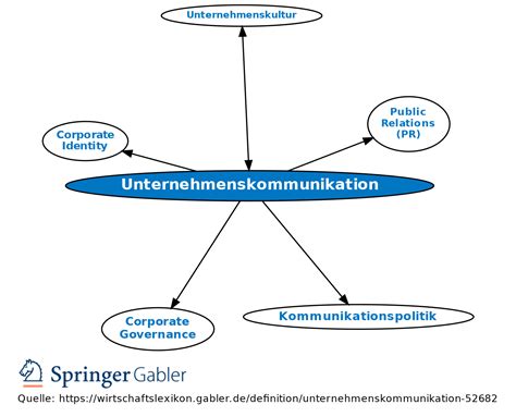 Unternehmenskommunikation • Definition Gabler Wirtschaftslexikon