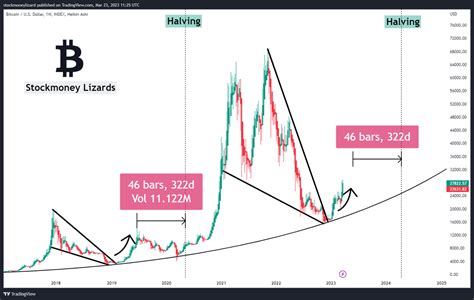 Stockmoney Lizards On Twitter Bitcoin Is Doing Bitcoin Things