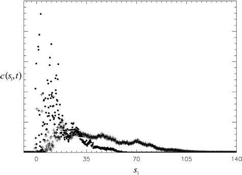 Profile Of The Spatial Distribution Of Tracer At Two Relative Times T