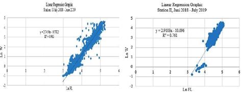 Figure 1 From Size Composition And Length Weight Relationships Of The Yellowfin Tuna Thunnus